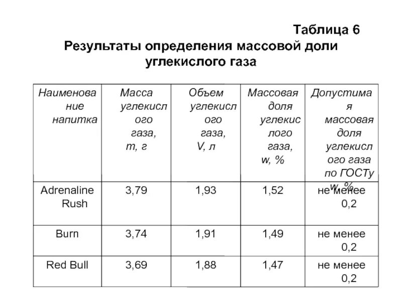 Определить массовую долю в углекислом газе