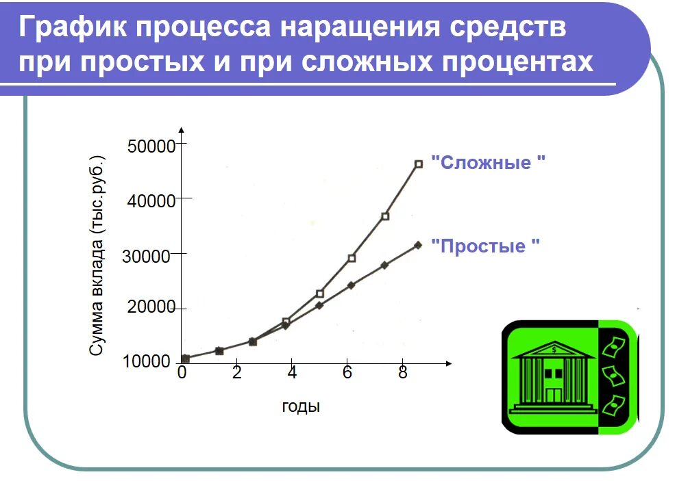 Графики сложного и простого процента. Простые и сложные проценты в экономике. Понятие простого и сложного процента. Простые и сложные ставки.