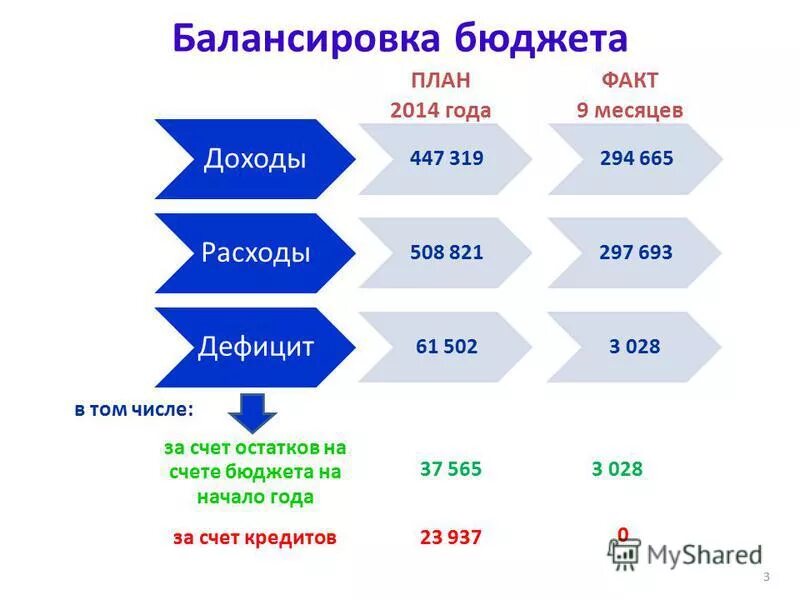 План на 2014 год. Диаграмма план факт. Бюджетирование и план-факт анализ. Факт - план / план. Визуализация бюджета.