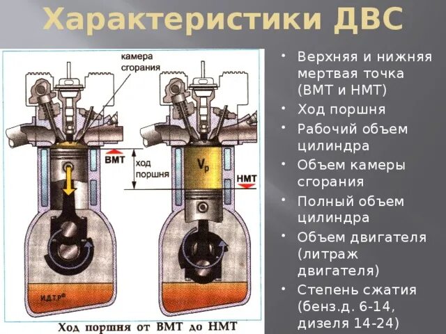 Поршень в вмт. ВМТ, НМТ, ход поршня. Четырехтактный двигатель ВМТ. Параметры цилиндра двигателя. Конструкция характеристики и параметры поршня.