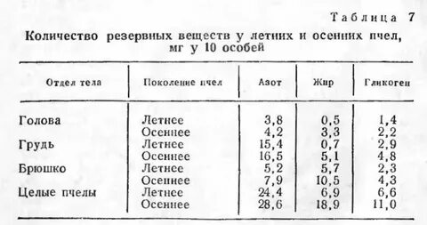 Частота пчел