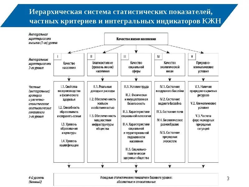 Основные показатели характеризующие качество жизни населения. Схема показателей характеризующих качество жизни населения. Система показателей уровня жизни населения схема. Показатели оценки качества жизни. Показатели уровень жизни населения схема.