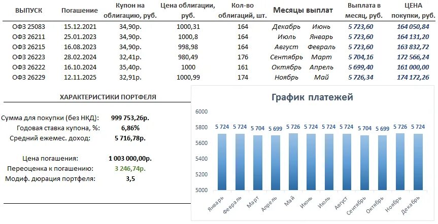 Портфель облигаций доходность портфеля облигаций. Примеры портфелей из облигаций. Облигационный портфель. Портфель ОФЗ таблица. Портфель облигаций с ежемесячными выплатами купонов.