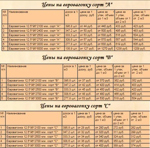 Расчет кубатуры пиломатериала. Таблица кубатуры пиломатериалов 3м. Таблица объема пиломатериала в Кубе 6 метра. Таблица расчёта пиломатериалов в кубах и в количества досок. Таблица расчёта пиломатериалов в кубах 6 метров доска.