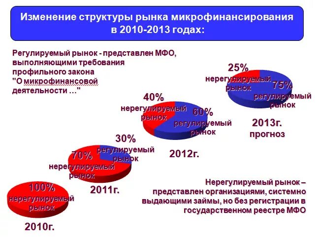 Изменения структуры продаж. Изменение структуры. Структура микрокредитной компании. Организационная структура микрофинансовых организаций. Рынок микрофинансирования.