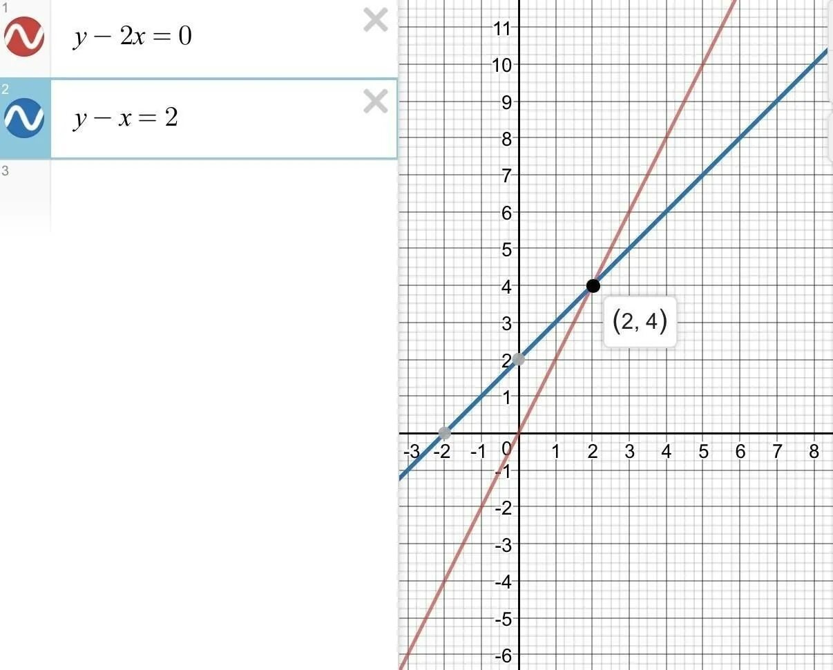 Решите графически систему уравнений y=x^2 x=y-2. Графическое уравнение y=. Решите графические уравнения y-x=0. Решите графически систему уравнений x^2 +y^2. Х 2y 0 x 2y 2