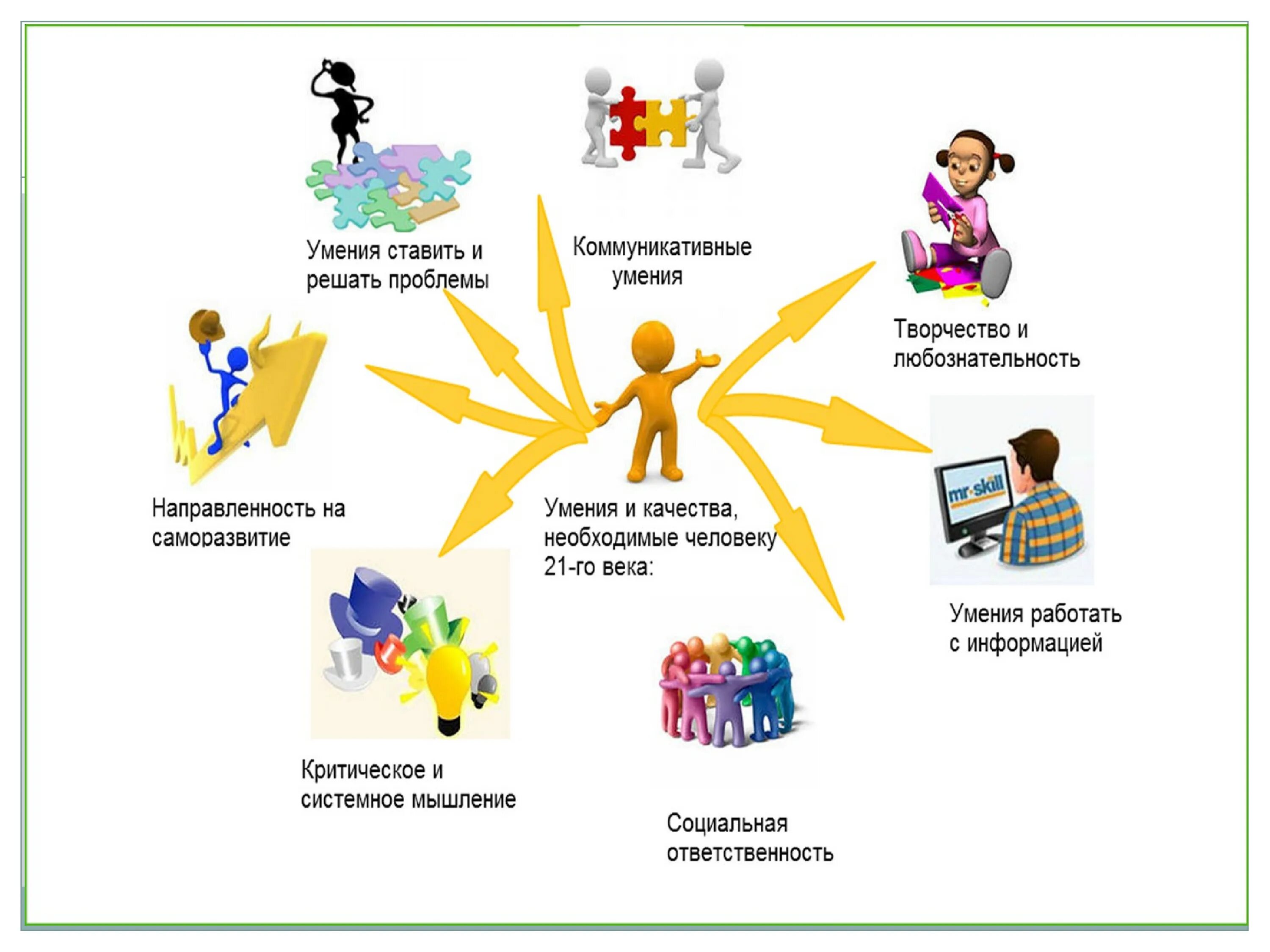 Модель ученика 21 века. Совершенствование умений и навыков. Умения и качества необходимые человеку 21 века. Красивые схемы для презентаций.