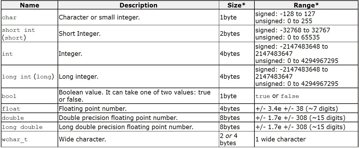 Byte cpp. Тип данных short с++. Типы данных c# таблица. Тип данных long long. Integer Тип данных.