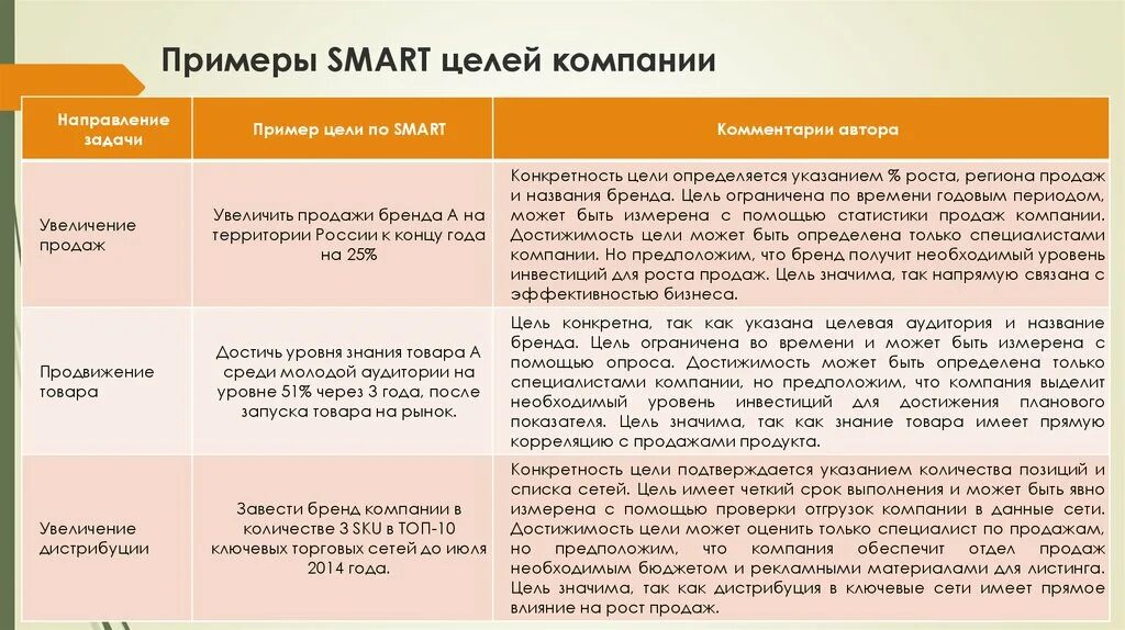 Области постановки целей. Цели компании по смарт примеры. Анализ цели по Smart. Образец цели по смарт. Smart постановка задач пример.