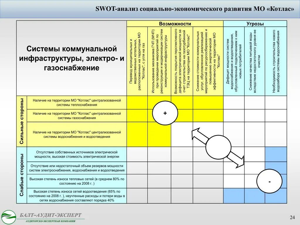 SWOT анализ. SWOT анализ муниципального образования. SWOT анализ экономика. Анализ социально-экономического развития.