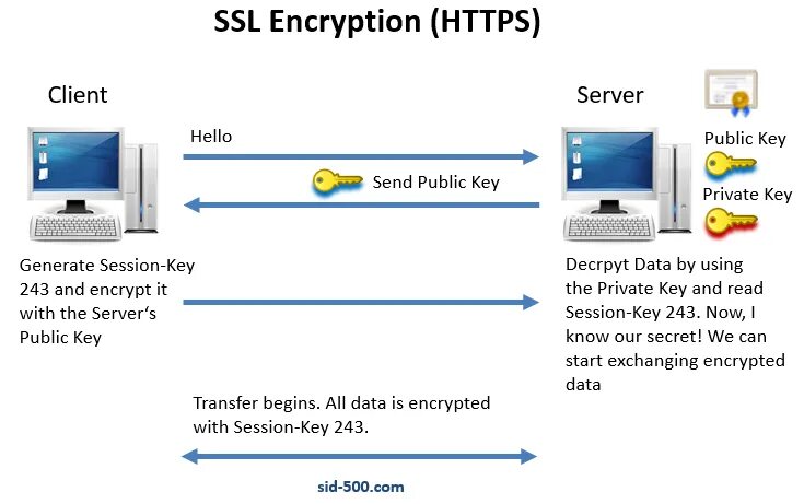 Encrypt ssl. Протокол ssl. ssl шифрование. ssl шифрование схема. ssl схема работы.