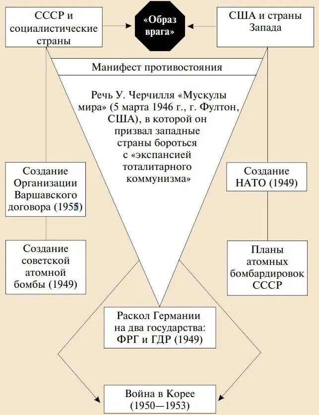 Международные отношения во второй половине 1940-х начале 1950-х гг. Схема внешняя политика в начале холодной войны. СССР В начале холодной войны схема. Влияние холодной войны на развитие ссср