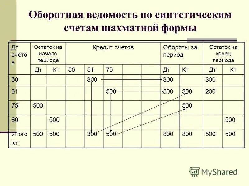 Как выглядит оборотная ведомость по синтетическим счетам. Оборотная ведомость по счетам бухгалтерского учета. Оборотно-сальдовая ведомость по счетам синтетического учета пример. Оборотно-сальдовая ведомость аналитического учета. Оборотная ведомость по счетам синтетического учета.