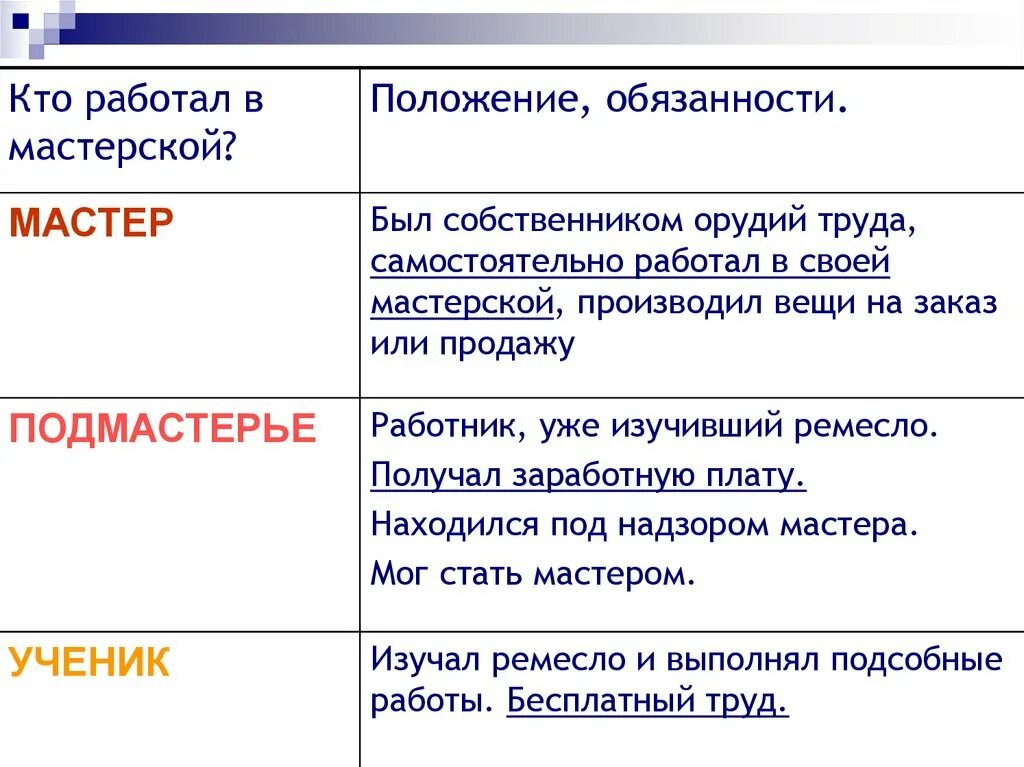 Кто работа в мастерской Ремесленника. Кто работал в мастерской Ремесленника в средневековье. Кто трудился в мастерской Ремесленника. Таблица Ремесла средневековья. Значение цехов