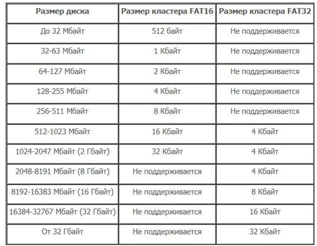 Выбрать размер кластера. Размер кластера. fat32 количество кластеров. размерность кластера. стандартный размер кластера fat32.
