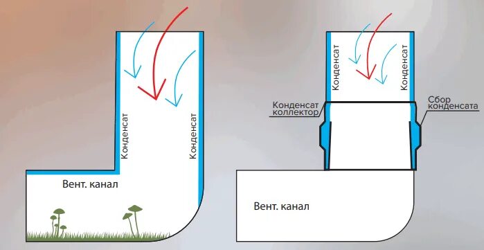 Конденсат каналы
