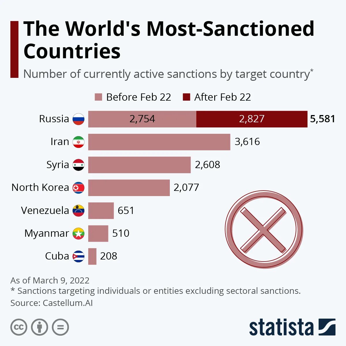 Страны по количеству введенных санкций. Количество санкций по странам. Страны с большим количеством санкций. Санкции статистика.