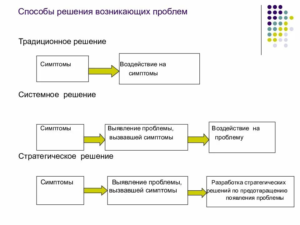 Ситуации в организациях с решением. Стратегии решения проблем. Выявление стратегических проблем организации. Системное решение и решение проблем. Способы решения проблем.