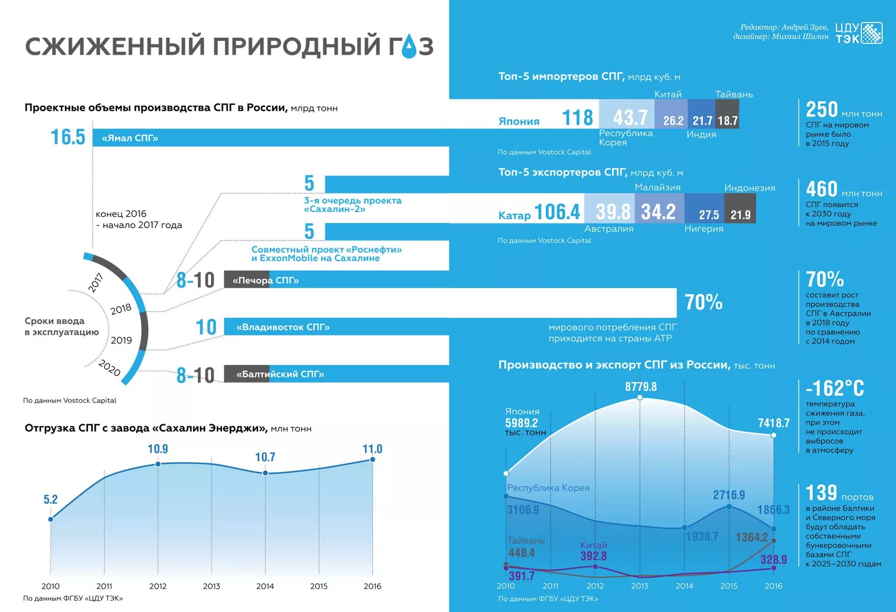 Сколько газа в мире. Рынок сжиженного природного газа (СПГ) 2019. Заводы СПГ В мире. Страны производители сжиженного газа. Поставки сжиженного газа из России.