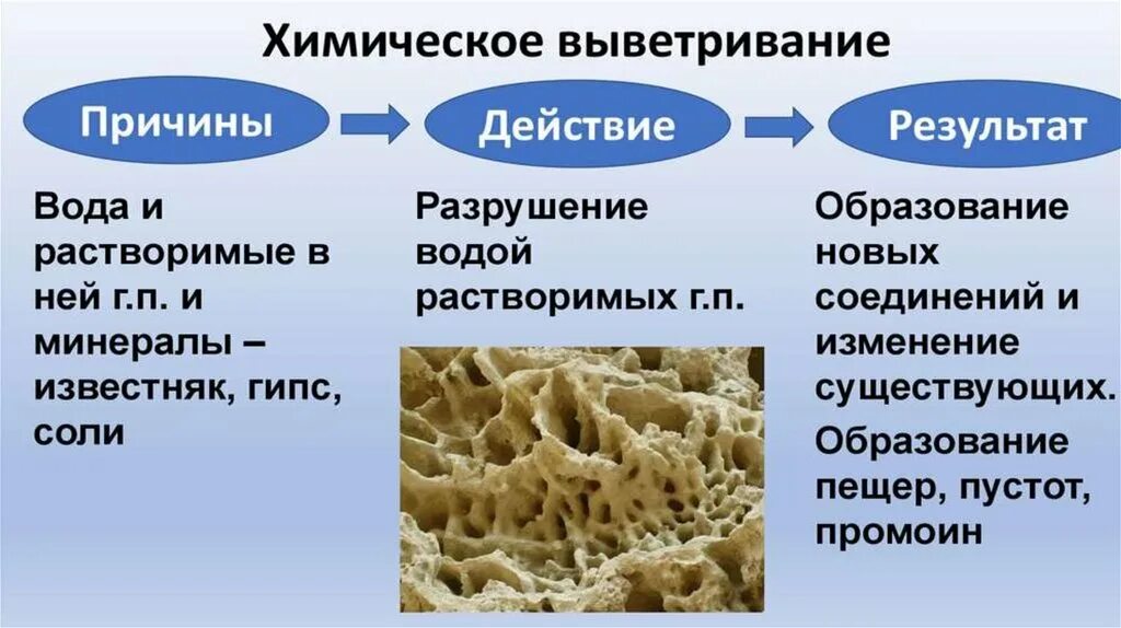 Разрушают породу водой. Химическое выветривание горных пород. Химическое выветривание примеры. Химическое выветривание горных пород примеры. Выветривание физическое химическое биологическое.