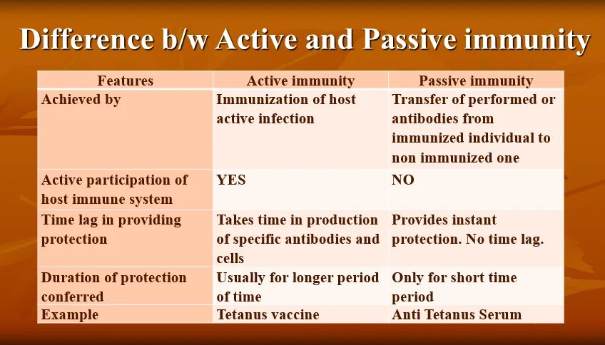 Режим active active. Active and Passive Immunity. Active Passive immune. Differences between Active and Passive Immunity. Passive Active difference.