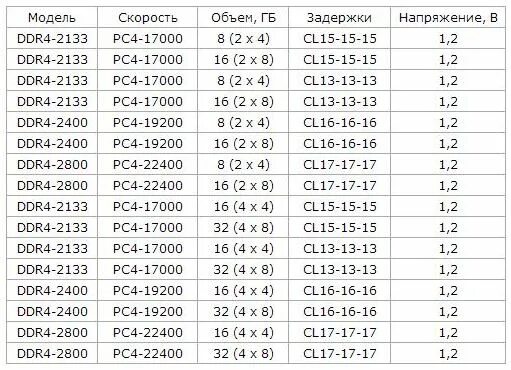 Частоты памяти ddr. Частоты оперативной памяти ddr4. Частоты оперативной памяти ddr4 таблица. Таблица скорости оперативной памяти ddr4. Тайминги и частота оперативной памяти ddr4 таблица.