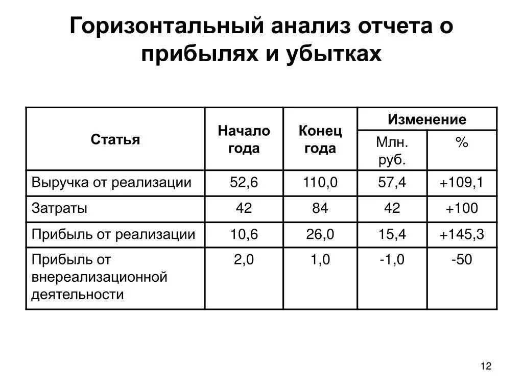 Прибылей и убытков изменений в. Вертикально горизонтальный анализ отчета о финансовых результатах. Анализ отчета о финансовых результатах удельный вес. Отчет о финансовых результатах вертикальный и горизонтальный анализ. Анализ структуры прибыли отчет о финансовых результатах.