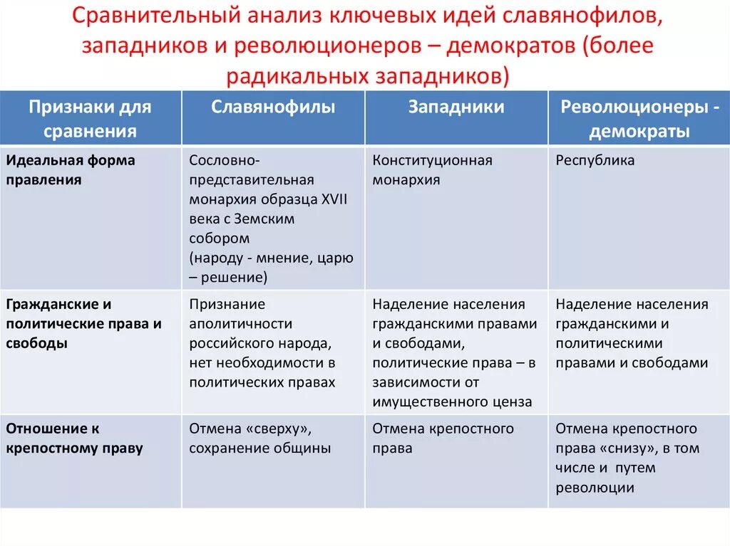 Общественные движения теория. Общественные движения в России 19 в.западники. Революционеры общественные движения в России 19 века. Представители славянофилов во второй половине 19 века. Общественное движение в России в 19 веке западничество.