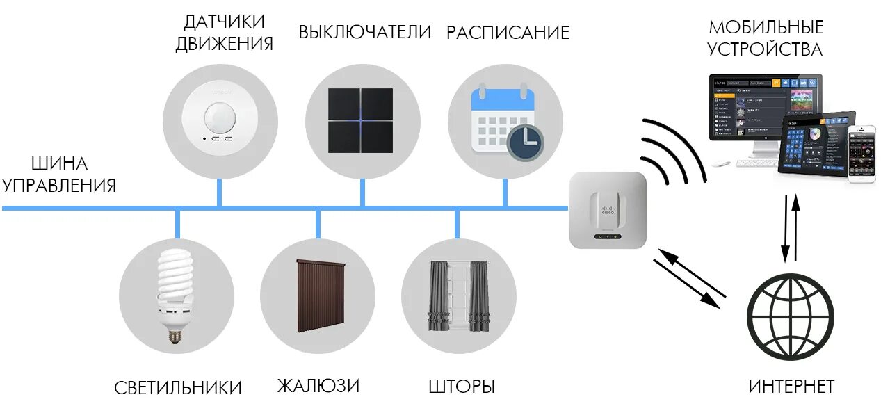 Станция лайт подключение к интернету. Система управления умный дом датчики. Умный дом схема подключения датчиков. Схема подключения устройств умного дома. Датчик температуры умный дом.