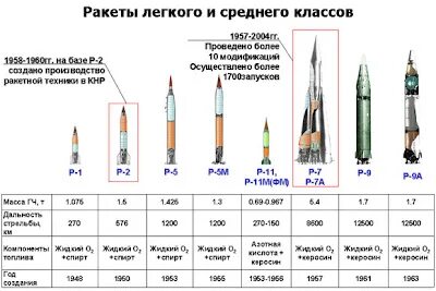 Таблицы ракет