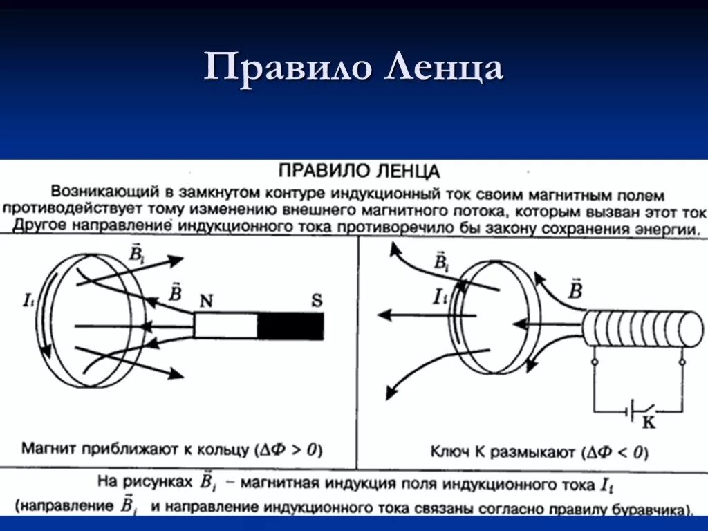 3 правила ленца. Правило Ленца для электромагнитной индукции 9. Индукционный ток по правилу Ленца. Направление магнитной индукции правило Ленца. Направление индукционного тока правило Ленца.