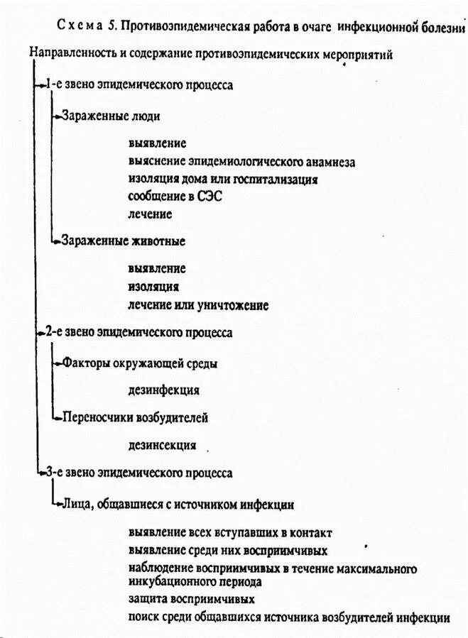 Санитарно-противоэпидемические профилактические мероприятия. Противоэпидемические мероприятия направленные на звенья эпидемического процесса. Мероприятия в отношении 1 звена эпидемического процесса. Противоэпидемические мероприятия направленные на звенья эпидемического процесса. Противоэпидемические мероприятия направленные на звенья эпидемического процесса.