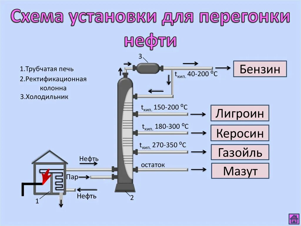 При переработке нефти получают. Схема ректификационной колонны для перегонки нефти. Ректификационная колонна для перегонки нефти. Ректификационная колонна для переработки нефти схема. Ректификационная колонна схема нефть.