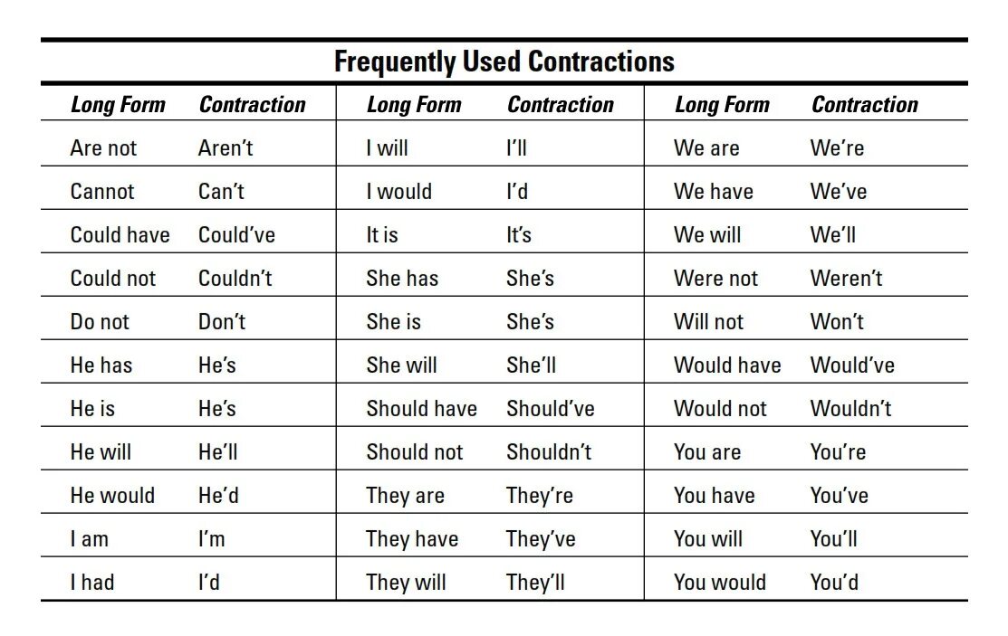 Коренной на английском. Таблица английских сокращений. Сокращение 'd в английском. Сокращения в английском языке. Сокращение я на английском.