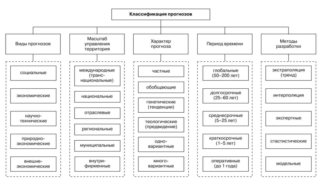 Примеры показателей подлежащих прогнозированию в географии. Примеры показателей подлежащих прогнозированию в географии