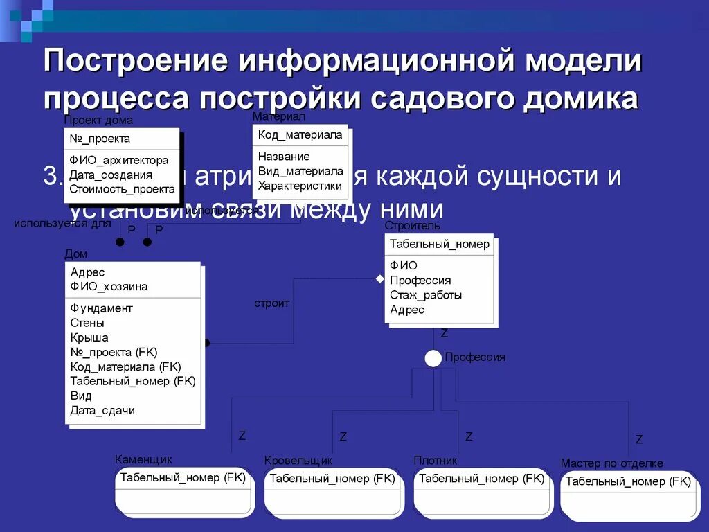 Построение информационной модели. Модели информационных процессов. Методология построения информационной модели. Информационная модель примеры. Модель построения семьи