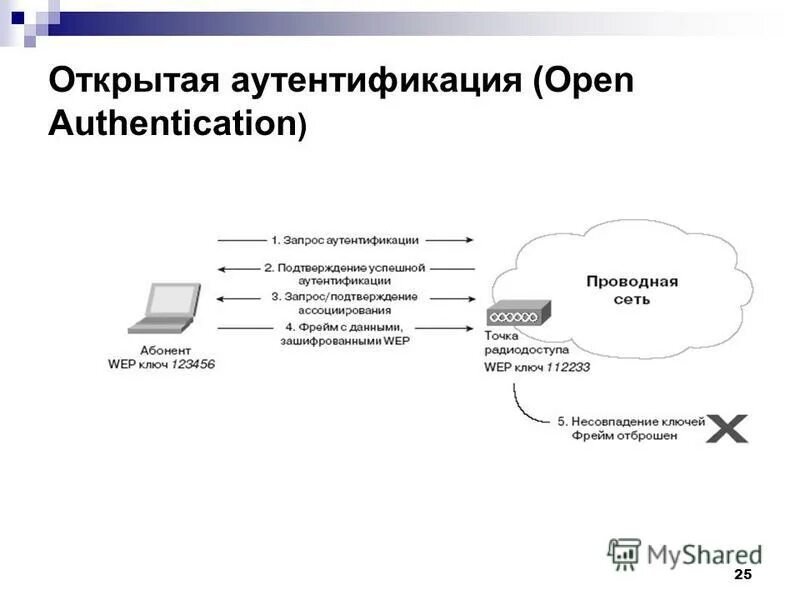 Шифрование и аутентификация. Схема аутентификации. Методы аутентификации в сети. Методы аутентификации пользователей в интернете. Классификация типов аутентификации.