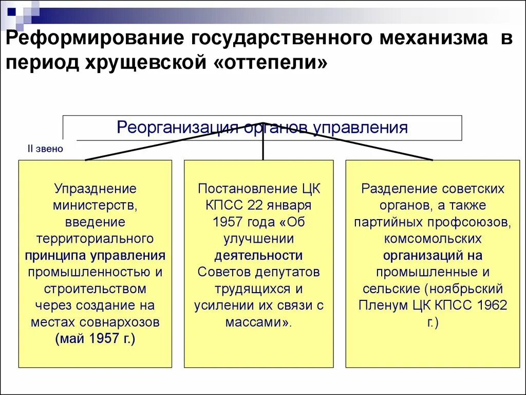 Период политики. Основные реформы в период оттепели. Преобразования периода оттепели таблица. Реформы государственного механизма оттепели. Реформы периода хрущевской оттепели.