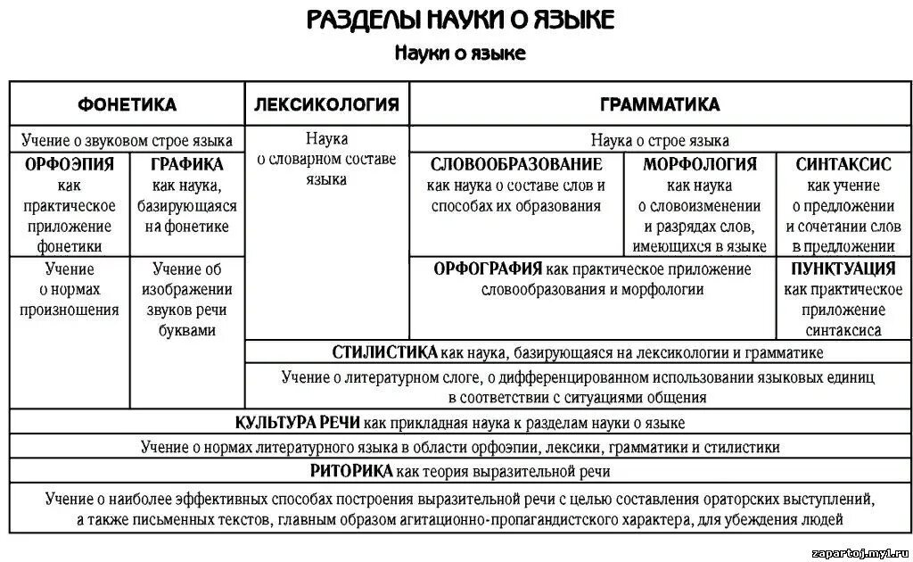 Разделы науки о языке русский язык таблица. Разделы науки о языке таблица 10 класс. Таблица 6кл разделы науки о языке. Науки о языке таблица. Грамматика например