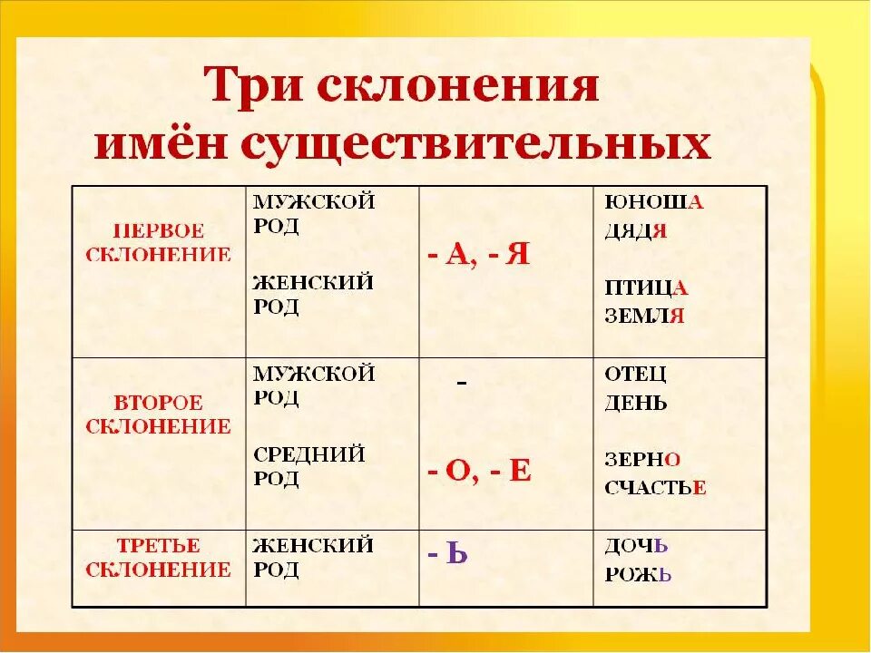 Чай какое склонение. Типы склонения имен существительных таблица. три склонения существительных таблица. 2 ое склонение имен существительных. 1 склонение существительных в русском языке таблица 4.