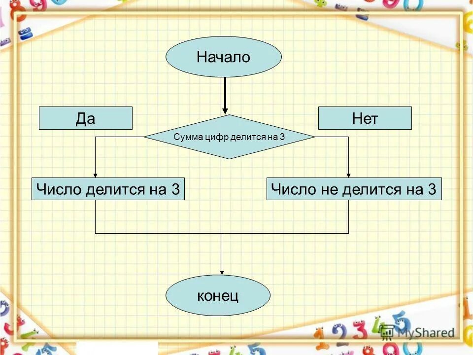 Схема делится на три. Признак делимости натурального числа на 3 схема. Блок схема признаки делимости на 3. Блок схема признак делимости на 5. Полностью без остатка