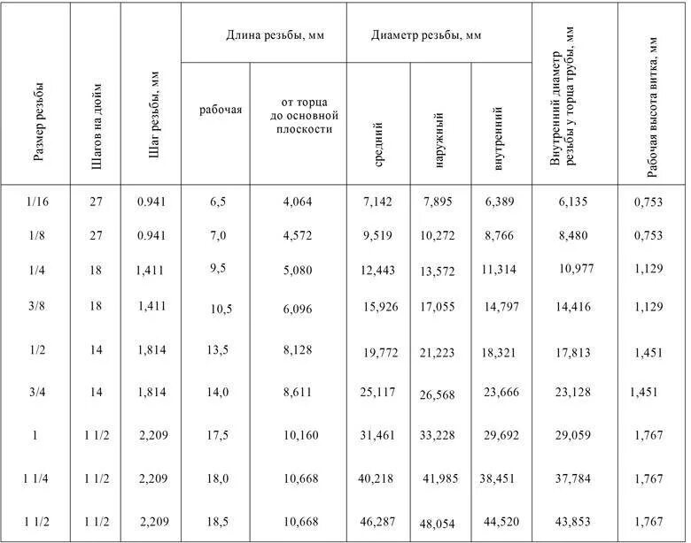 Нестандартные таблицы. Таблица резьб дюймовых трубных с диаметрами. Таблица Трубная дюймовая цилиндрическая резьба. Дюймовая коническая резьба Размеры таблица. Таблица метрических трубных резьб дюймовых и метрических.
