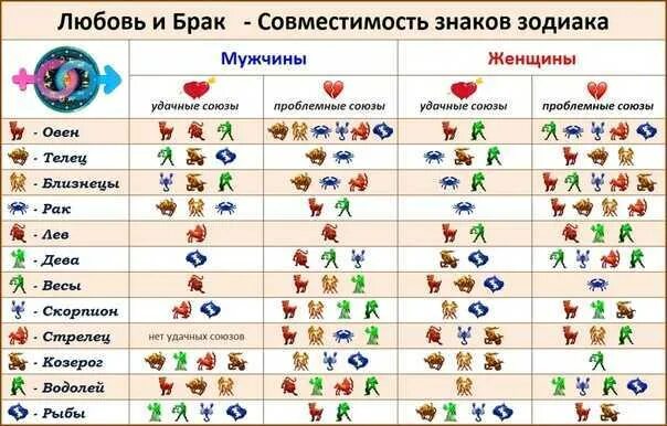 10 3 20 подходящие. Знаки зодиака совместимость. Таблица совместимости по знакам зодиака. Любовный гороскоп совместимости. Идеальные сочетания знаков зодиака.