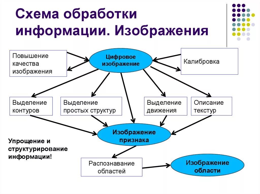 Основные способы и средства получения переработки информации. Схема типы обработки информации. Методы обработки информации схема. Способы обработки информации в информатике. Опишите общую схему обработки информации.