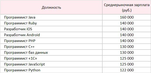 Сколько зарабатывает высоко. Зарплата программиста. Зарплата программиста в России. Заработная плата программиста в России. Средняя заработная плата программиста.