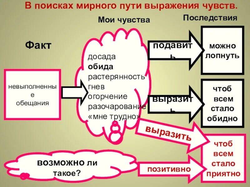 Средство выражения чувств. Способы выражения чувств. способы выражения эмоций. способы выражения чувств психология. способы выражения эмоций в психологии.