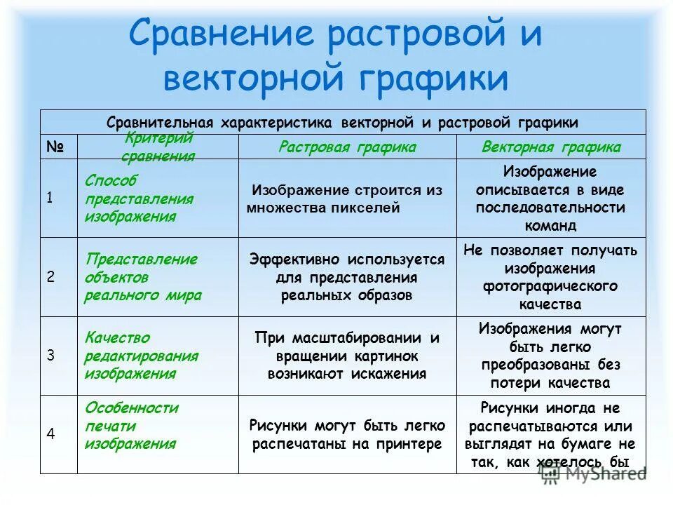 Применение растровой графики по сравнению с векторной. Сравнение растровой и векторной графики. Сходства растровой и векторной графики. Характеристики растровой и векторной графики. Растровая и Векторная Графика таблица.