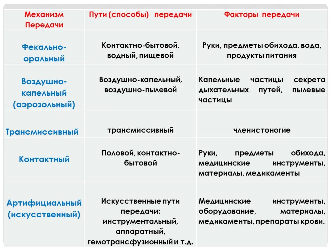 Механизмы и пути передачи инфекции отличие. Механизмы пути и факторы передачи инфекции. Отличие механизма передачи инфекции и пути передачи. Механизм передачи ИСМП пути передачи. Факторы передачи инфекции в медицинских учреждениях