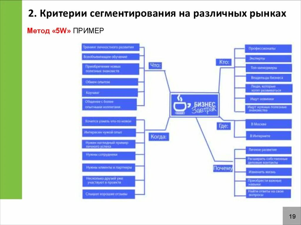 Пример сегментации аудитории. Методика 5w марка шеррингтона. методика 5w шеррингтона сегментации целевой аудитории. сегментация «5w» марка шеррингтона. метод сегментации 5w марка шеррингтона.