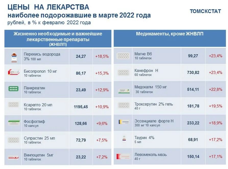 Рост цен на лекарства. Подорожание в марте. Аптека.ру Томск лекарства. В России подорожали жизненно необходимые лекарства.